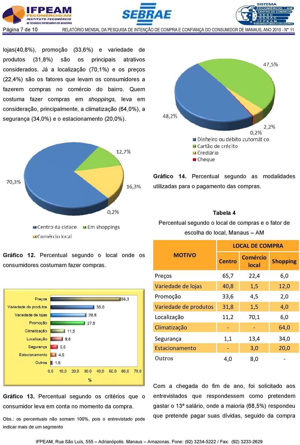 Quem costuma fazer compras em shoppings, leva em consideração, principalmente, a climatização (64,0%), a segurança (34,0%) e o estacionamento (20,0%). Gráfico 14.