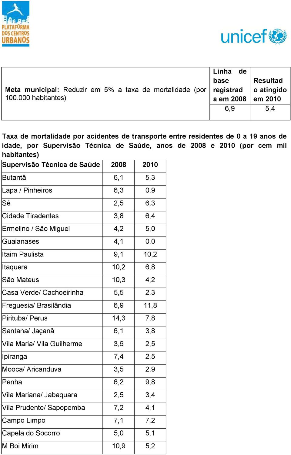 anos de 2008 e 2010 (por cem mil habitantes) Supervisão Técnica de Saúde 2008 2010 Butantã 6,1 5,3 Lapa / Pinheiros 6,3 0,9 Sé 2,5 6,3 Cidade Tiradentes 3,8 6,4 Ermelino / São Miguel 4,2 5,0