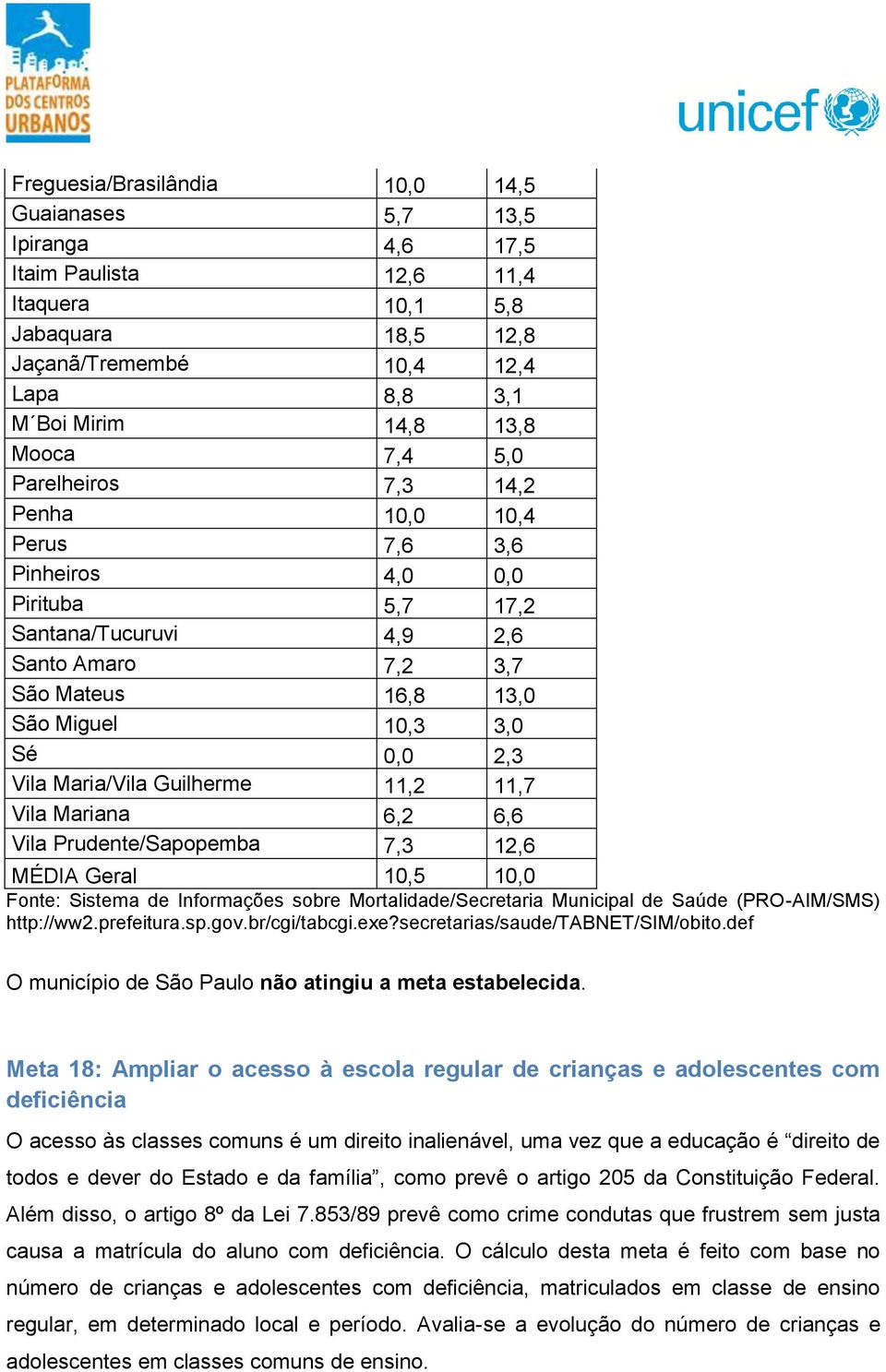 Maria/Vila Guilherme 11,2 11,7 Vila Mariana 6,2 6,6 Vila Prudente/Sapopemba 7,3 12,6 MÉDIA Geral 10,5 10,0 Fonte: Sistema de Informações sobre Mortalidade/Secretaria Municipal de Saúde (PRO-AIM/SMS)