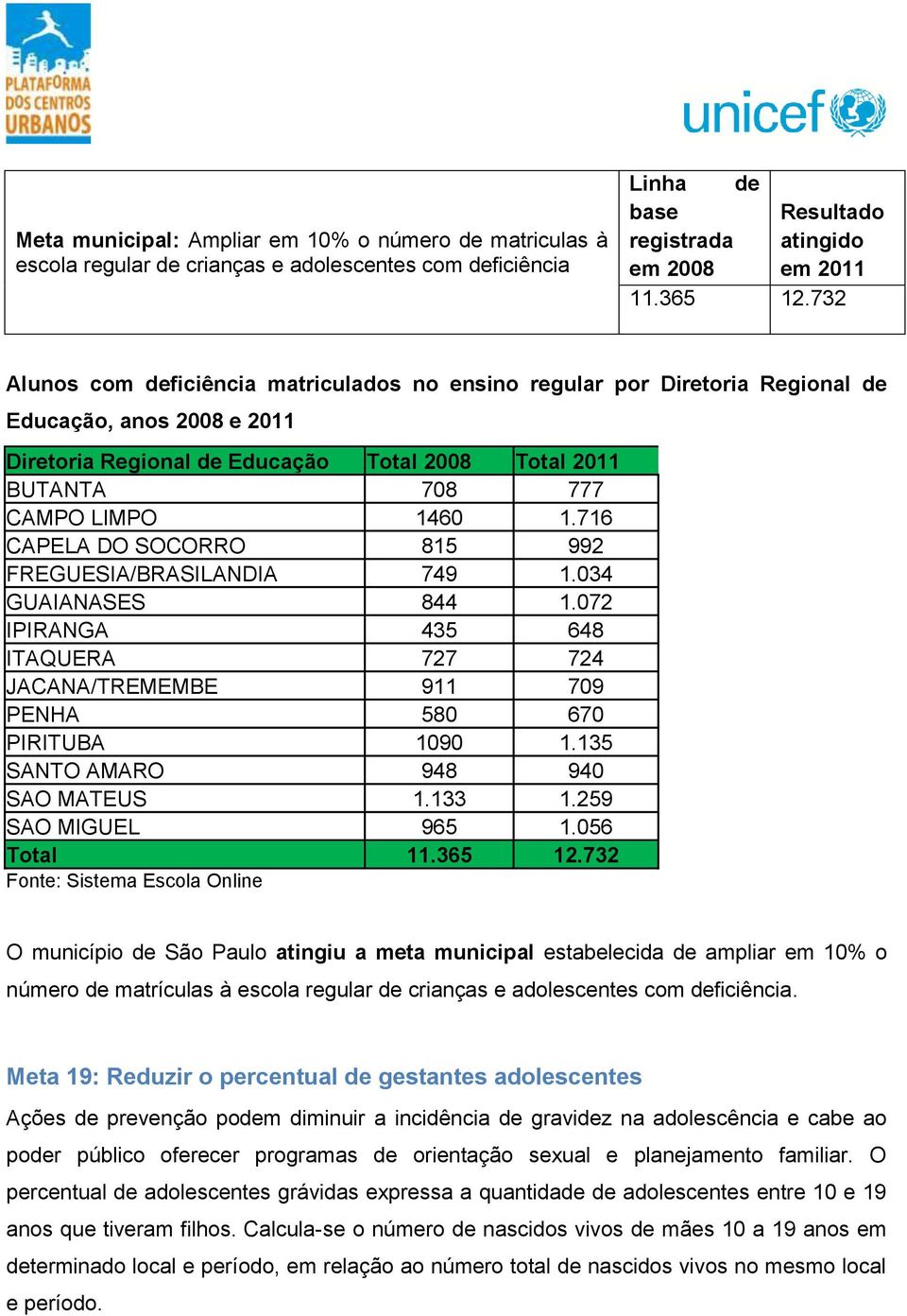 716 CAPELA DO SOCORRO 815 992 FREGUESIA/BRASILANDIA 749 1.034 GUAIANASES 844 1.072 IPIRANGA 435 648 ITAQUERA 727 724 JACANA/TREMEMBE 911 709 PENHA 580 670 PIRITUBA 1090 1.