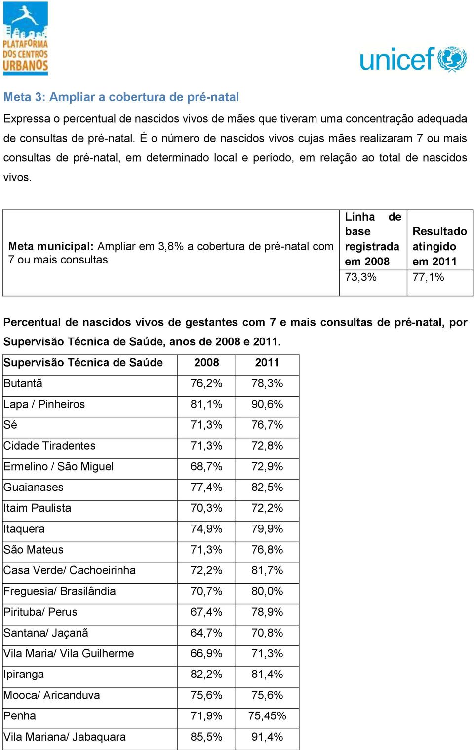 Meta municipal: Ampliar em 3,8% a cobertura de pré-natal com 7 ou mais consultas base Resultado registrada atingido em 2008 em 2011 73,3% 77,1% Percentual de nascidos vivos de gestantes com 7 e mais