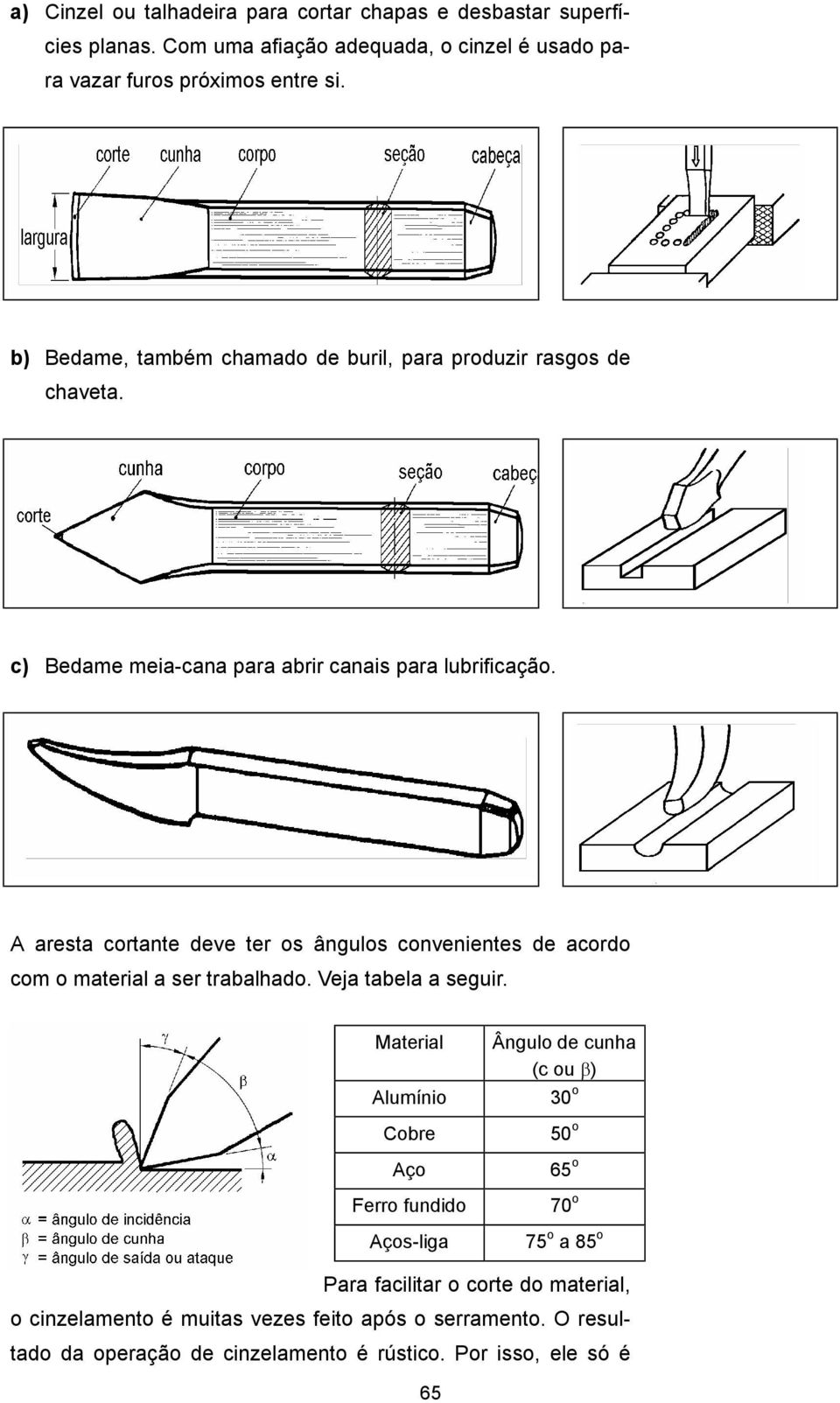 A aresta cortante deve ter os ângulos convenientes de acordo com o material a ser trabalhado. Veja tabela a seguir.