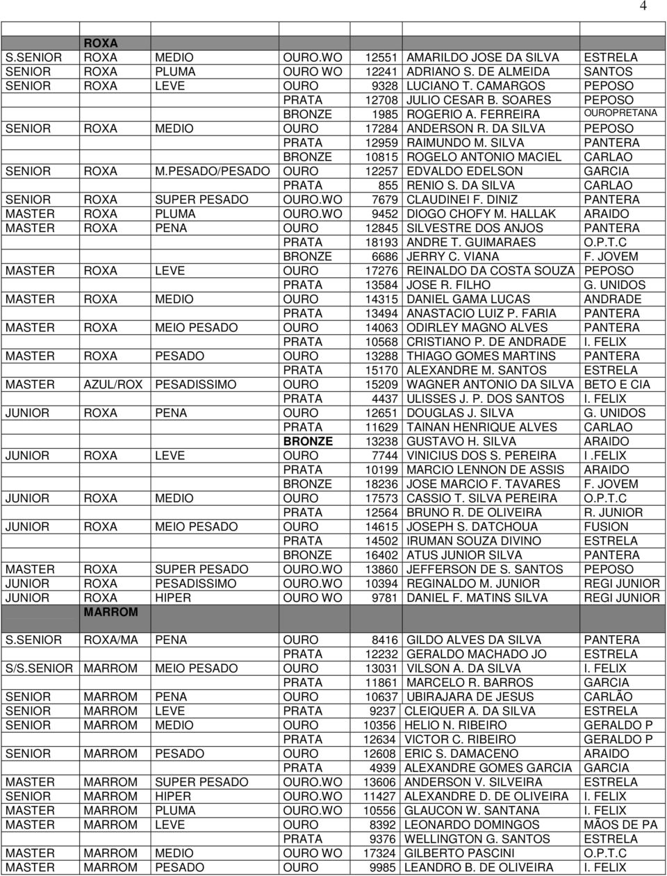 SILVA PANTERA BRONZE 10815 ROGELO ANTONIO MACIEL CARLAO SENIOR ROXA M.PESADO/PESADO OURO 12257 EDVALDO EDELSON GARCIA PRATA 855 RENIO S. DA SILVA CARLAO SENIOR ROXA SUPER PESADO OURO.