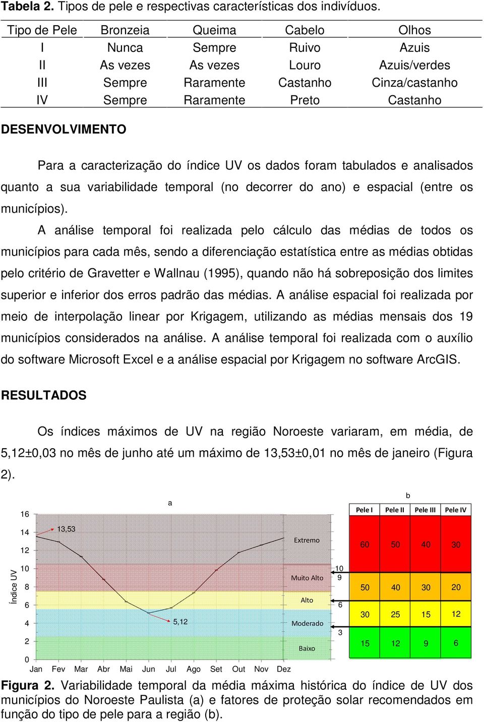 DESENVOLVIMENTO Para a caracterização do índice UV os dados foram tabulados e analisados quanto a sua variabilidade temporal (no decorrer do ano) e espacial (entre os municípios).