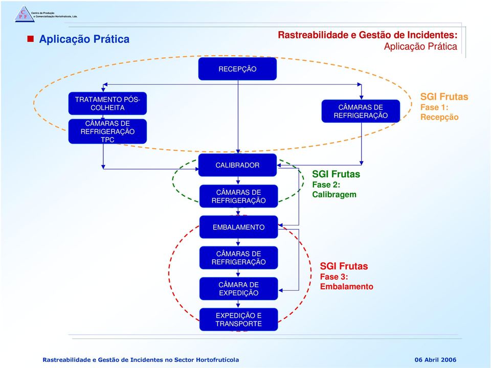 REFRIGERAÇÃO SGI Frutas Fase 2: Calibragem EMBALAMENTO CÂMARAS DE