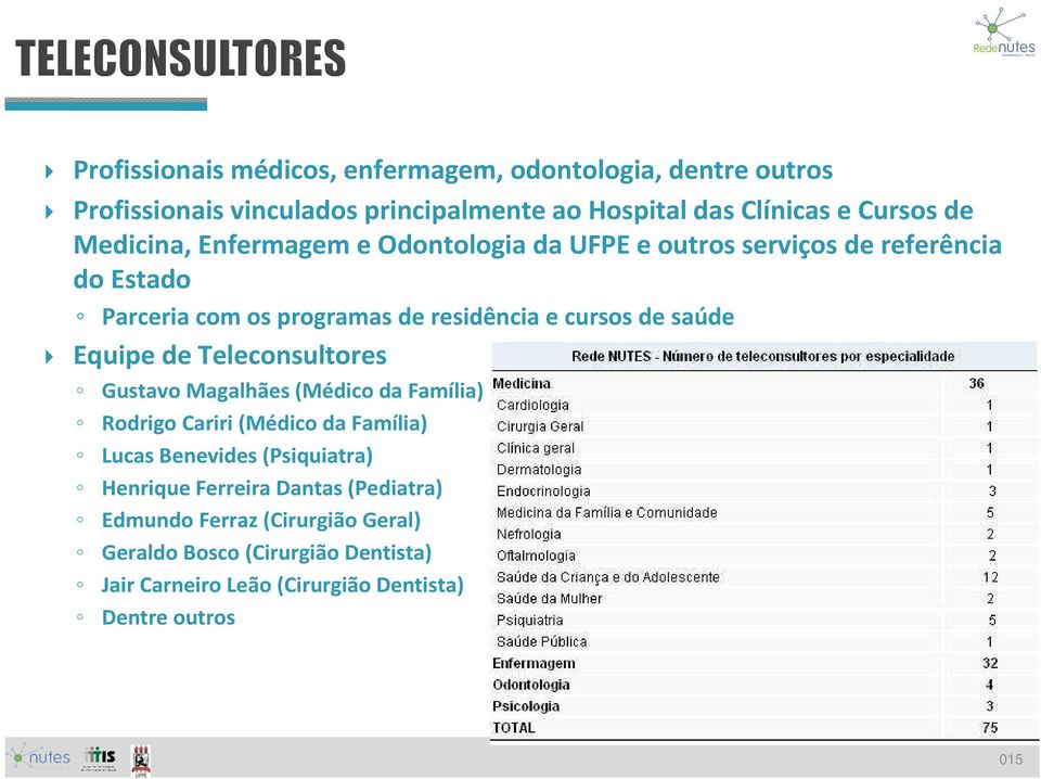 Equipe de Teleconsultores Gustavo Magalhães (Médico da Família) Rodrigo Cariri (Médico da Família) Lucas Benevides (Psiquiatra) Henrique