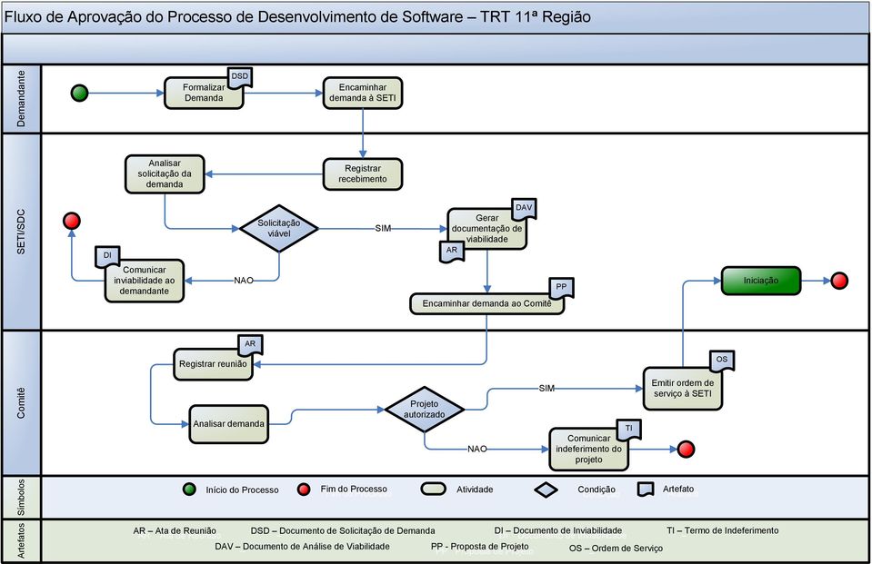 Fim do Processo autorizado DSD Documento de Solicitação de Demanda DAV Documento de Análise de Viabilidade DAV Gerar documentação de viabilidade Encaminhar demanda ao Comitê