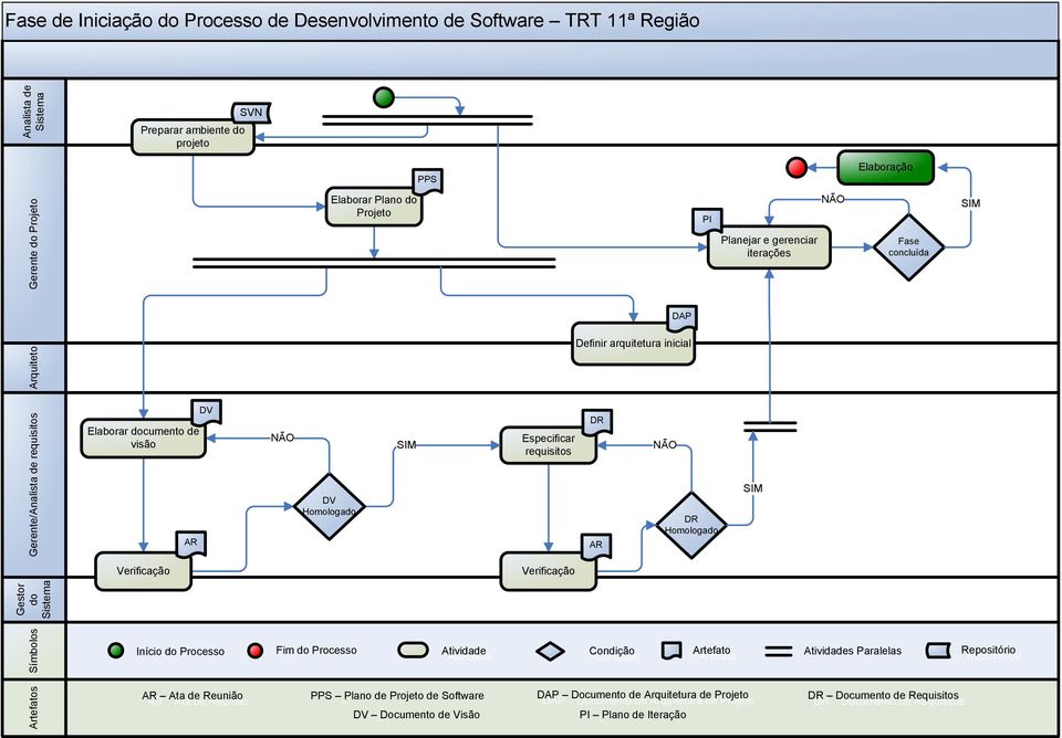 Processo Ata de Reunião DV Fim do Processo Elaborar Plano do PPS Plano de de Software DV Documento de Visão Especificar