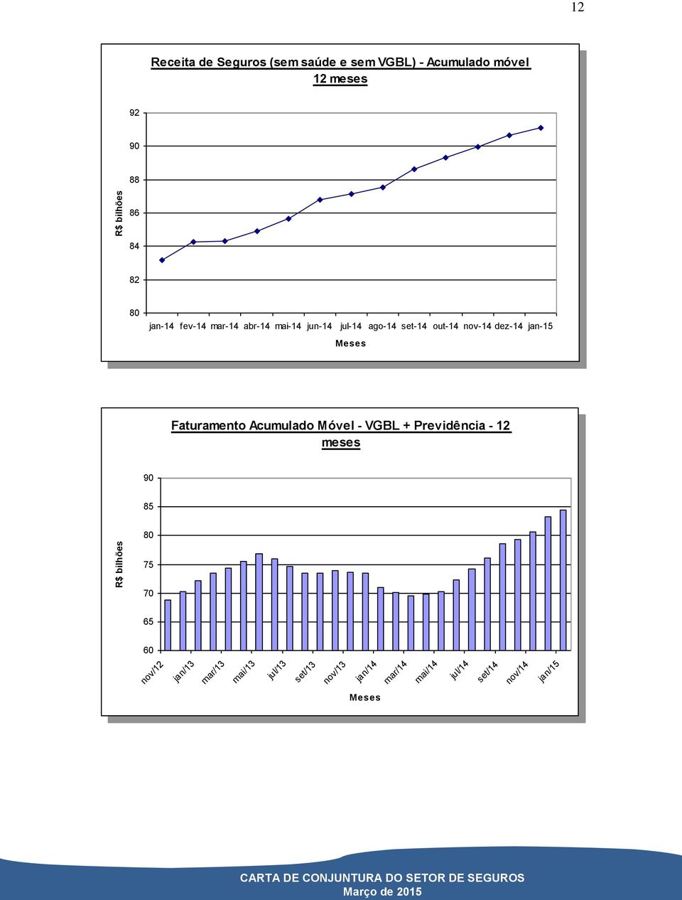out-14 nov-14 dez-14 jan-15 jan-14 fev-14 mar-14 abr-14 mai-14 jun-14 jul-14 ago-14 set-14 out-14 nov-14 dez-14 jan-15 90 90 85 85 80 80