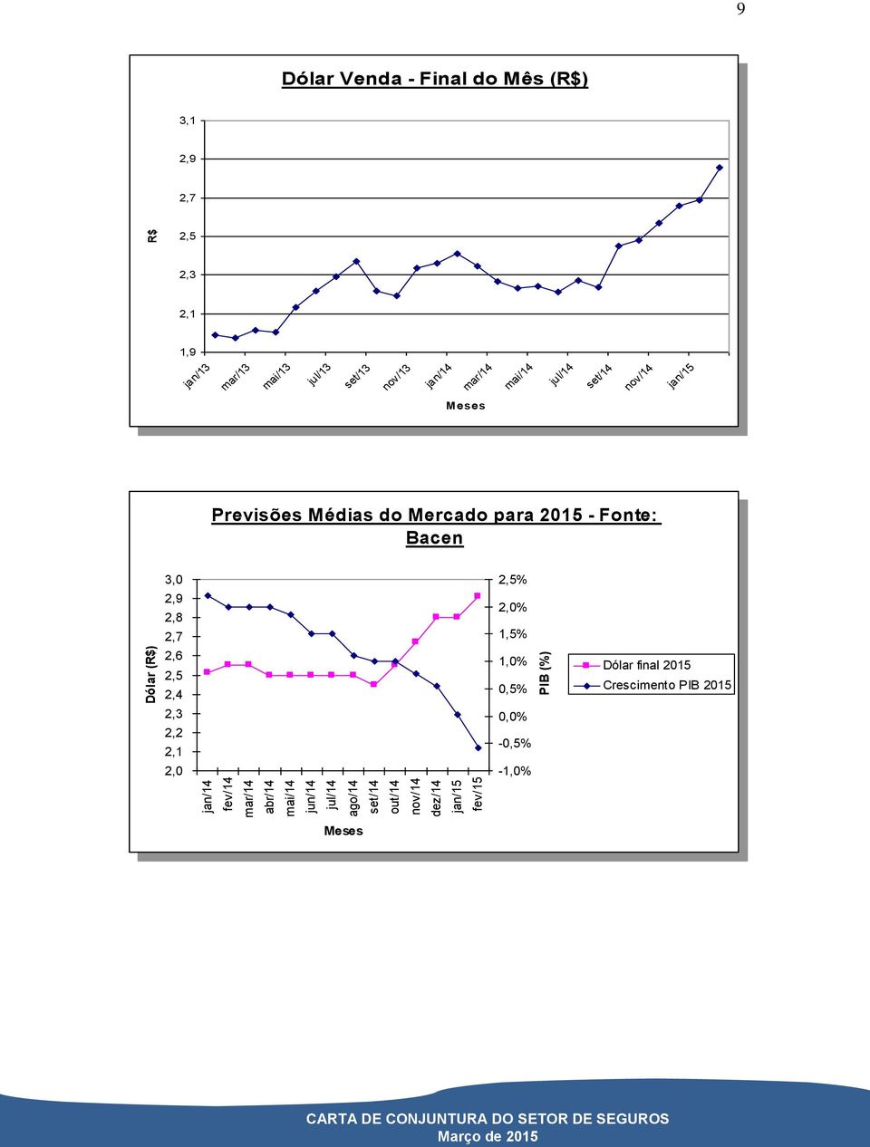 Mercado Mercado para para 2015 2015 - - Fonte: Fonte: Bacen Bacen 3,0 3,0 2,9 2,9 2,8 2,8 2,7 2,7 2,6 2,6 2,5 2,5 2,4 2,4 2,3 2,3 2,2 2,2 2,1 2,1 2,0 2,0