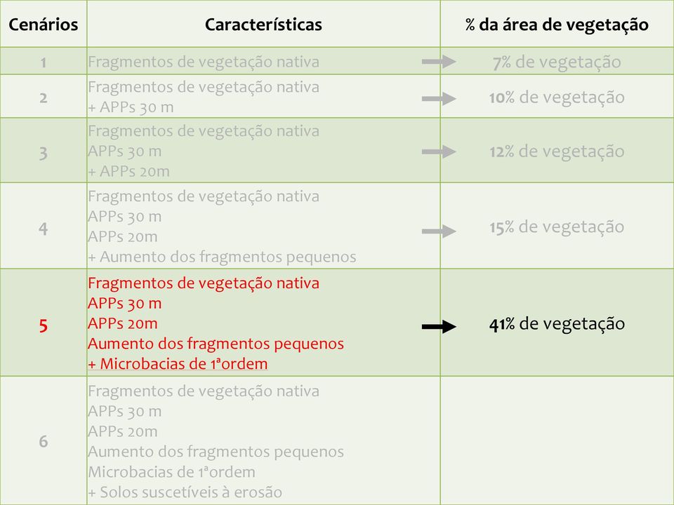 vegetação 5 6 Aumento dos fragmentos pequenos + Microbacias de 1ªordem Aumento