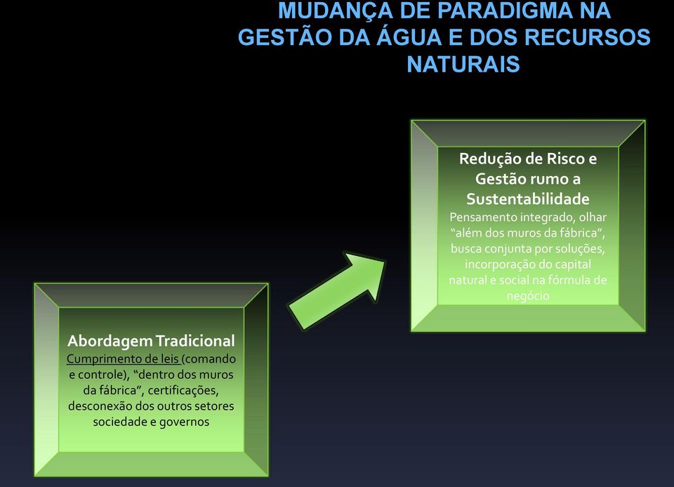 incorporação do capital natural e social na fórmula de negócio Abordagem Tradicional Cumprimento de leis