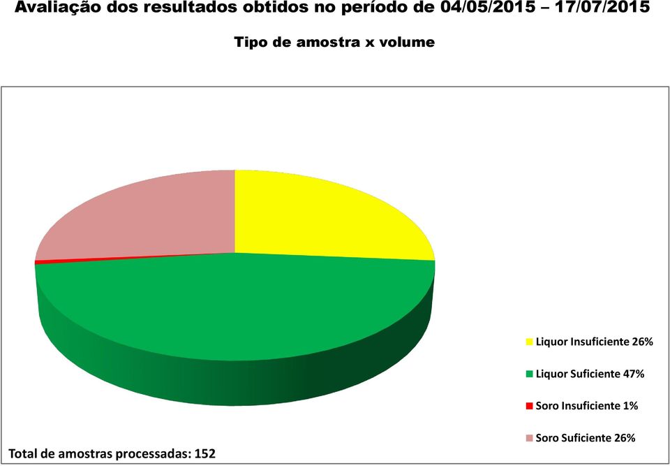 Insuficiente 26% Liquor Suficiente 47% Soro