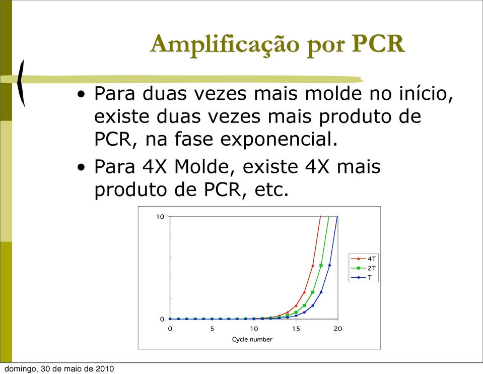 produto de PCR, na fase exponencial.