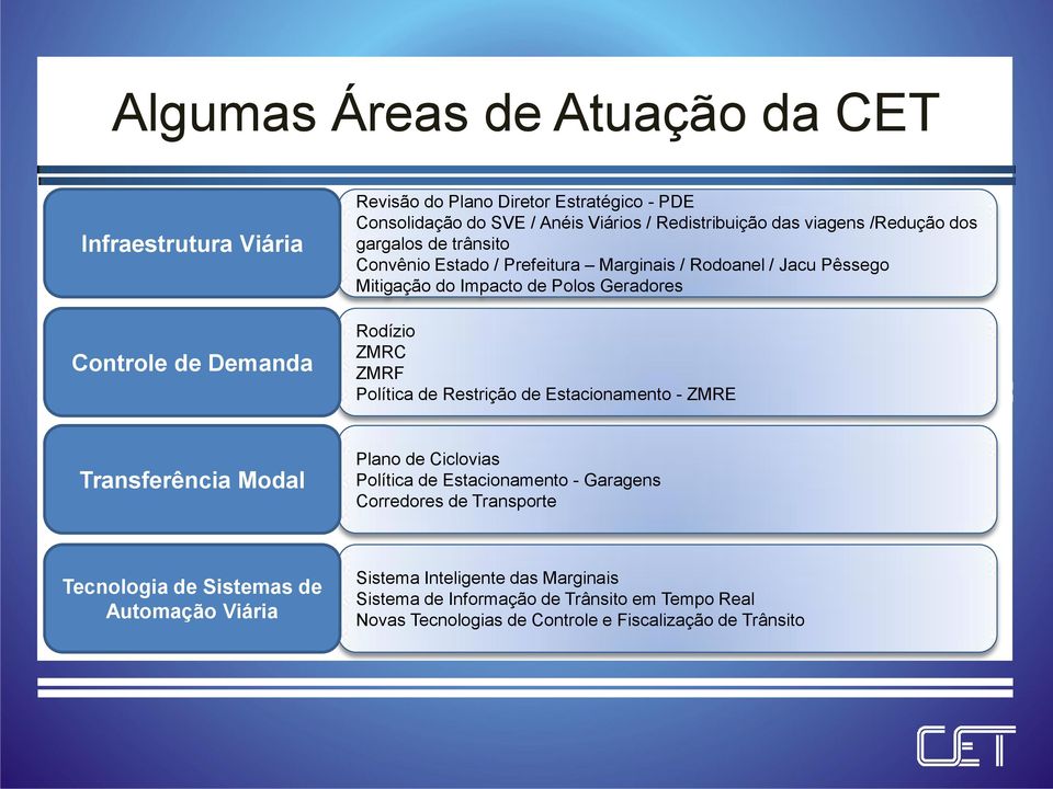 Rodízio ZMRC ZMRF Política de Restrição de Estacionamento - ZMRE Transferência Modal Plano de Ciclovias Política de Estacionamento - Garagens Corredores de Transporte