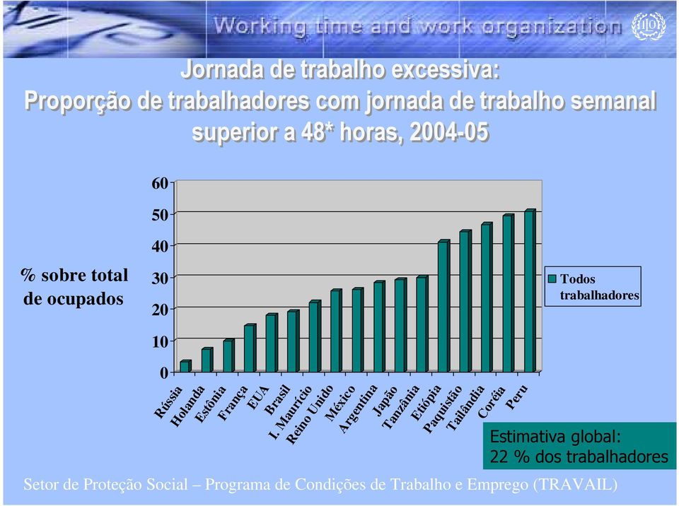 trabalhadores 0 Rússia Holanda Estônia França EUA Brasil I.