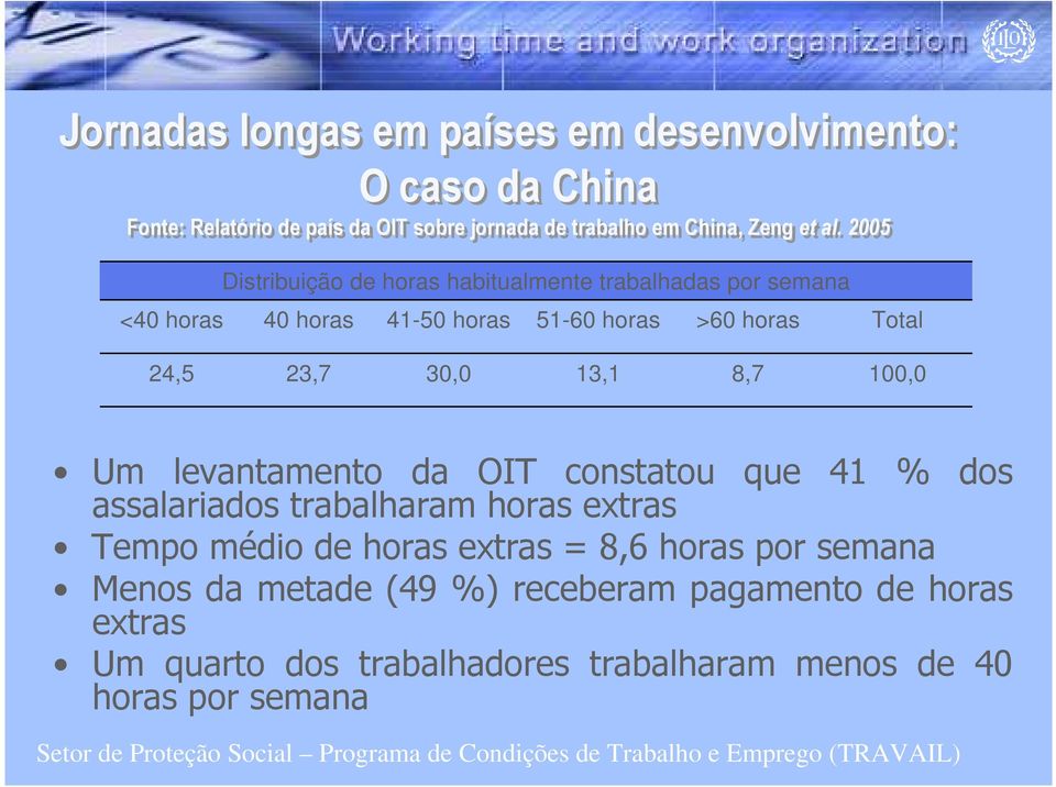 30,0 13,1 8,7 100,0 Um levantamento da OIT constatou que 41 % dos assalariados trabalharam horas extras Tempo médio de horas extras = 8,6