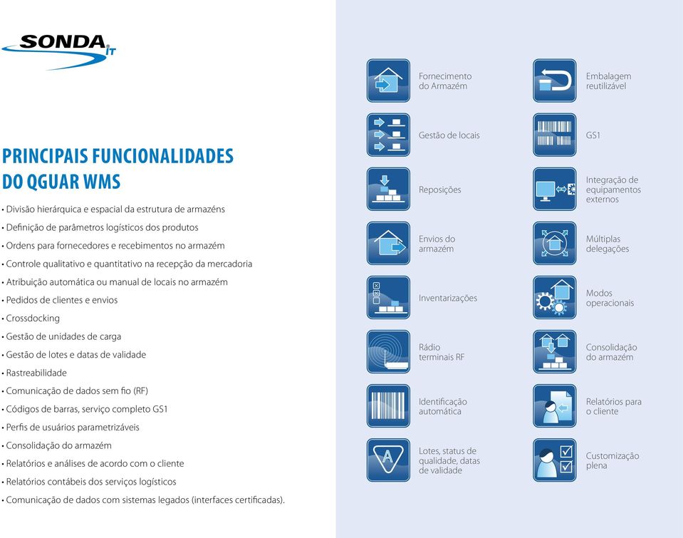 Crossdocking Gestão de unidades de carga Gestão de lotes e datas de validade Rastreabilidade Comunicação de dados sem fio (RF) Códigos de barras, serviço completo GS1 Perfis de usuários