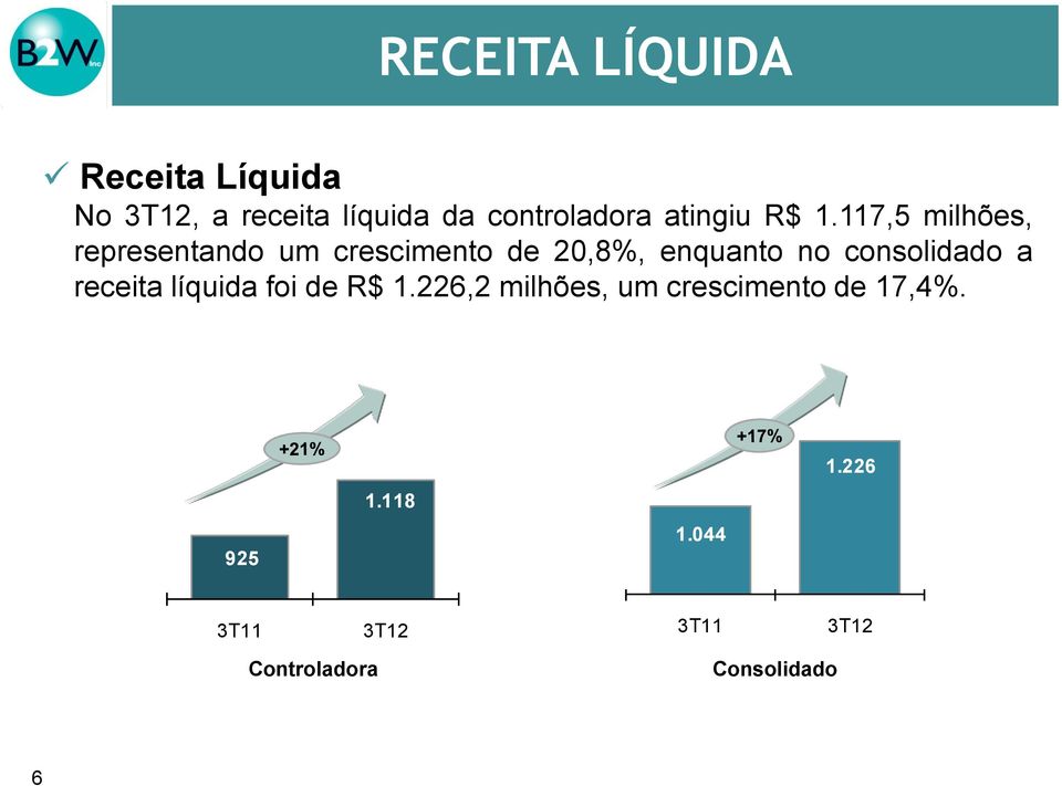 117,5 milhões, representando um crescimento de 20,8%, enquanto no