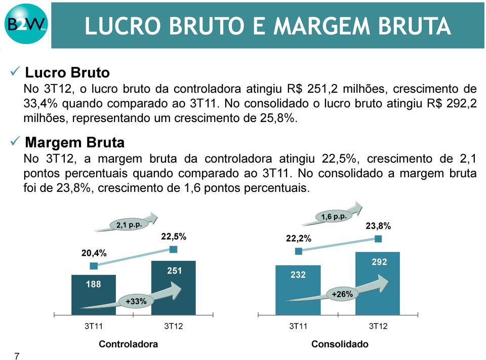 Margem Bruta No 3T12, a margem bruta da controladora atingiu 22,5%, crescimento de 2,1 pontos percentuais quando comparado ao 3T11.