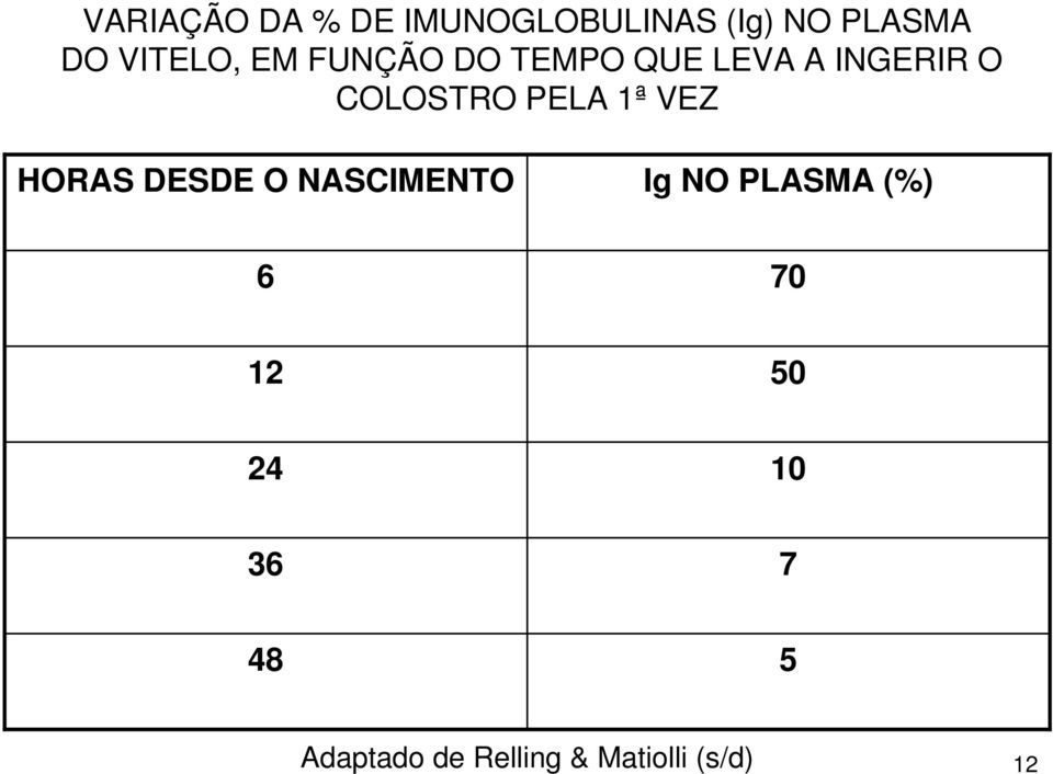 PELA 1ª VEZ HORAS DESDE O NASCIMENTO Ig NO PLASMA (%) 6