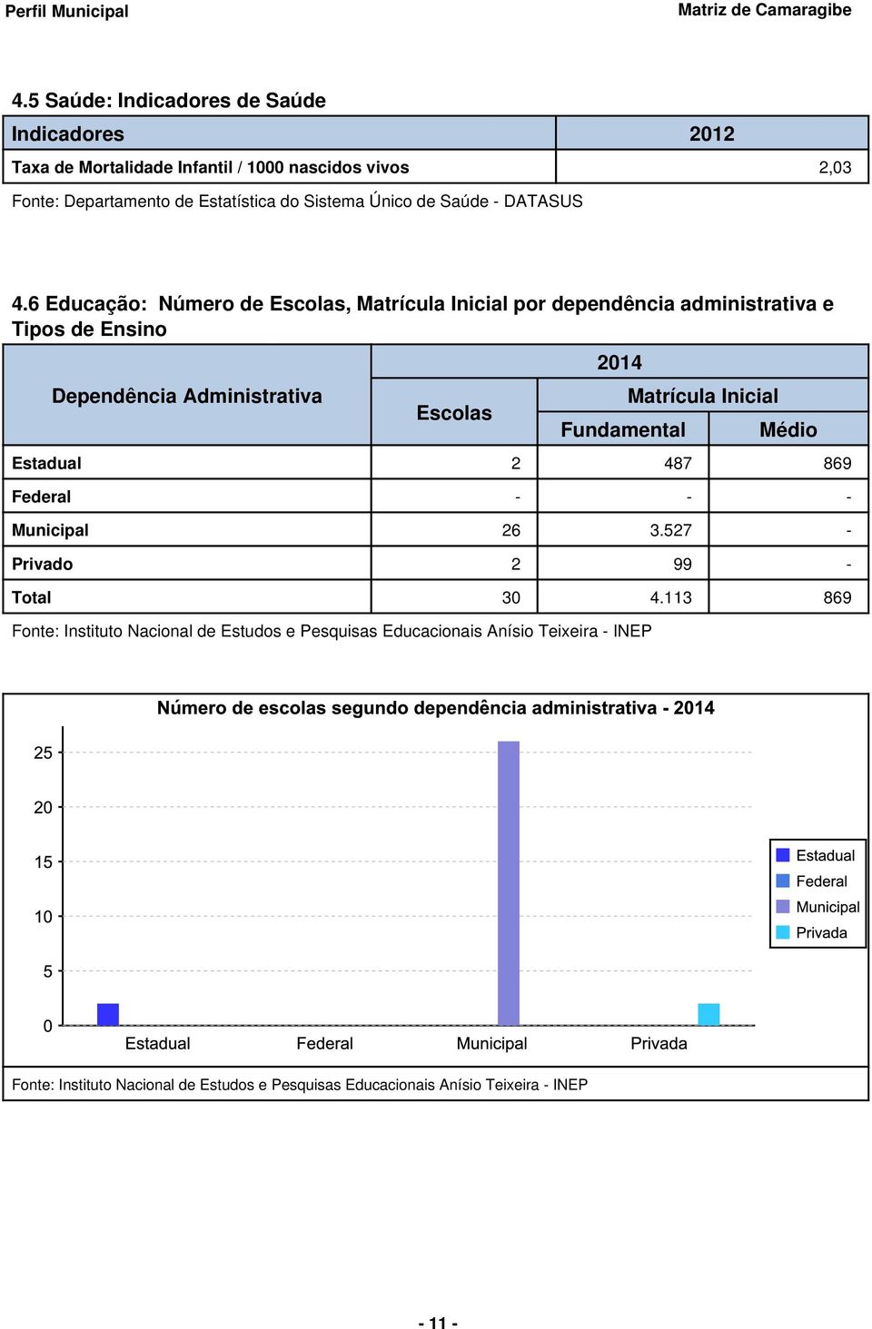 6 Educação: Número de Escolas, Matrícula Inicial por dependência administrativa e Tipos de Ensino Dependência Administrativa Escolas 2014