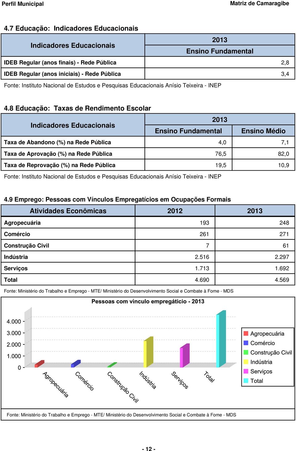 8 Educação: Taxas de Rendimento Escolar Indicadores Educacionais 2013 Ensino Fundamental Ensino Médio Taxa de Abandono (%) na Rede Pública 4,0 7,1 Taxa de Aprovação (%) na Rede Pública 76,5 82,0 Taxa