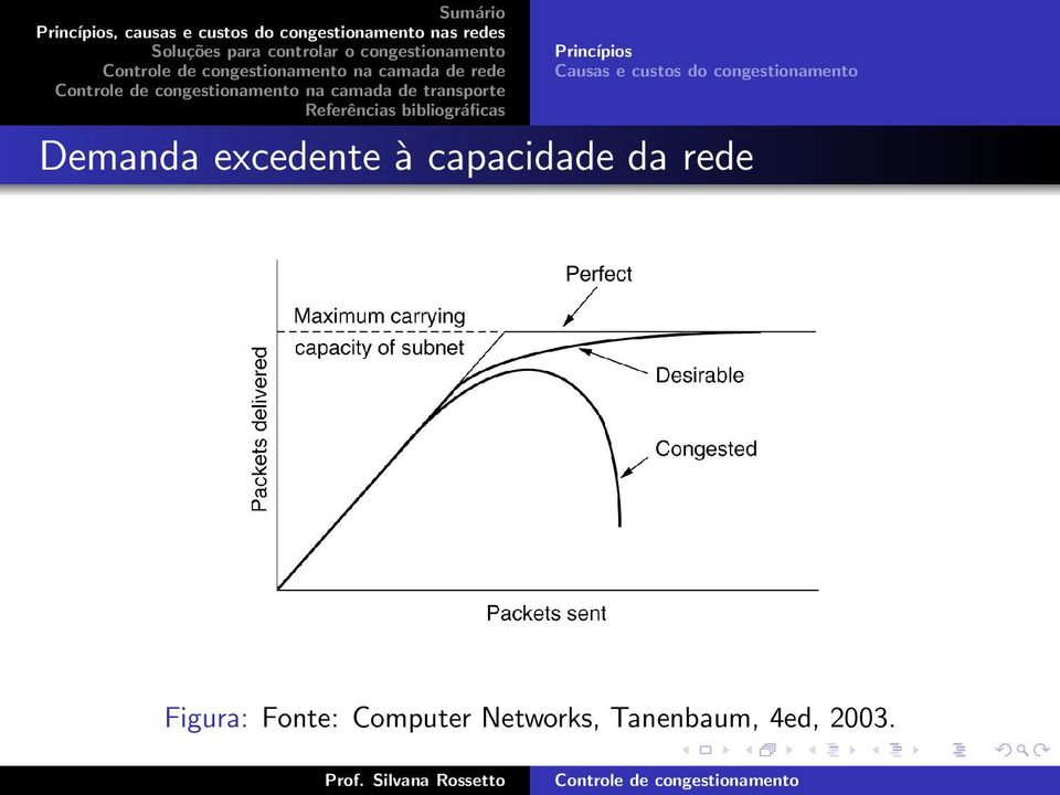 congestionamento Demanda excedente à