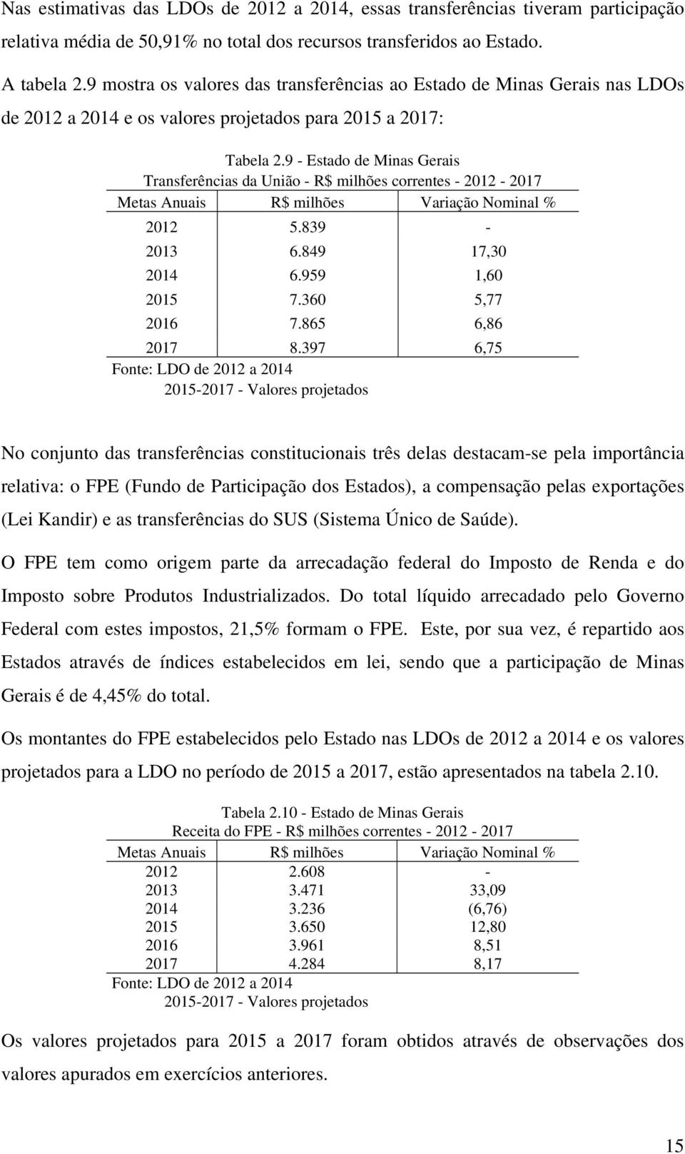 9 - Estado de Minas Gerais Transferências da União - R$ milhões correntes - 2012-2017 Metas Anuais R$ milhões Variação Nominal % 2012 5.839-2013 6.849 17,30 2014 6.959 1,60 2015 7.360 5,77 2016 7.