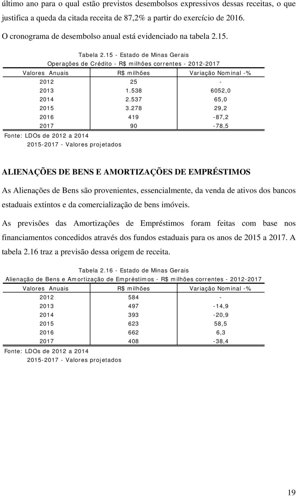 15 - Estado de Minas Gerais Operações de Crédito - R$ milhões correntes - 2012-2017 Valores Anuais R$ milhões Variação Nominal -% 2012 25-2013 1.538 6052,0 2014 2.537 65,0 2015 3.