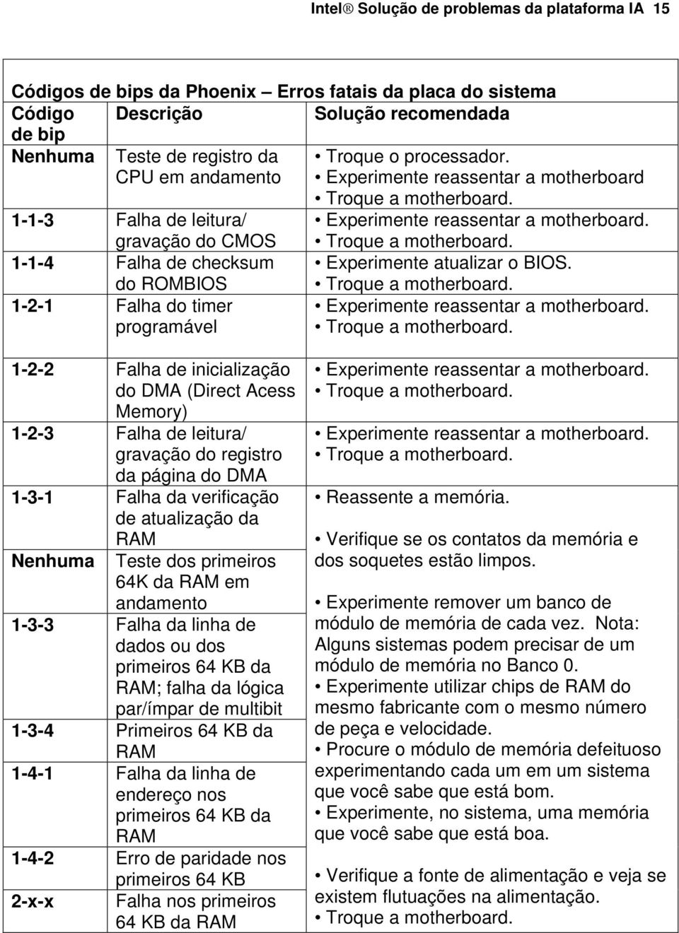 do ROMBIOS 1-2-1 Falha do timer programável Experimente reassentar a motherboard.