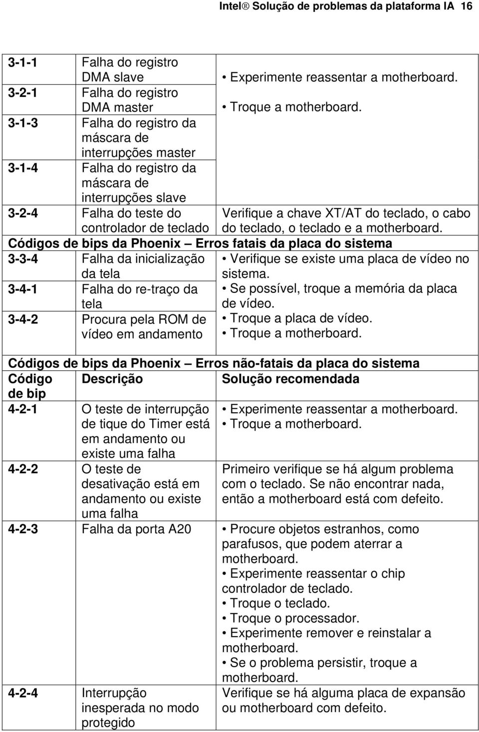 Códigos de bips da Phoenix Erros fatais da placa do sistema 3-3-4 Falha da inicialização da tela 3-4-1 Falha do re-traço da tela 3-4-2 Procura pela ROM de vídeo em andamento Verifique se existe uma