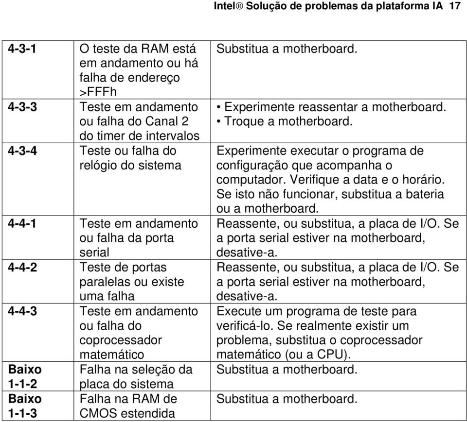 Falha na seleção da 1-1-2 Baixo 1-1-3 placa do sistema Falha na RAM de CMOS estendida Substitua a motherboard. Experimente reassentar a motherboard.