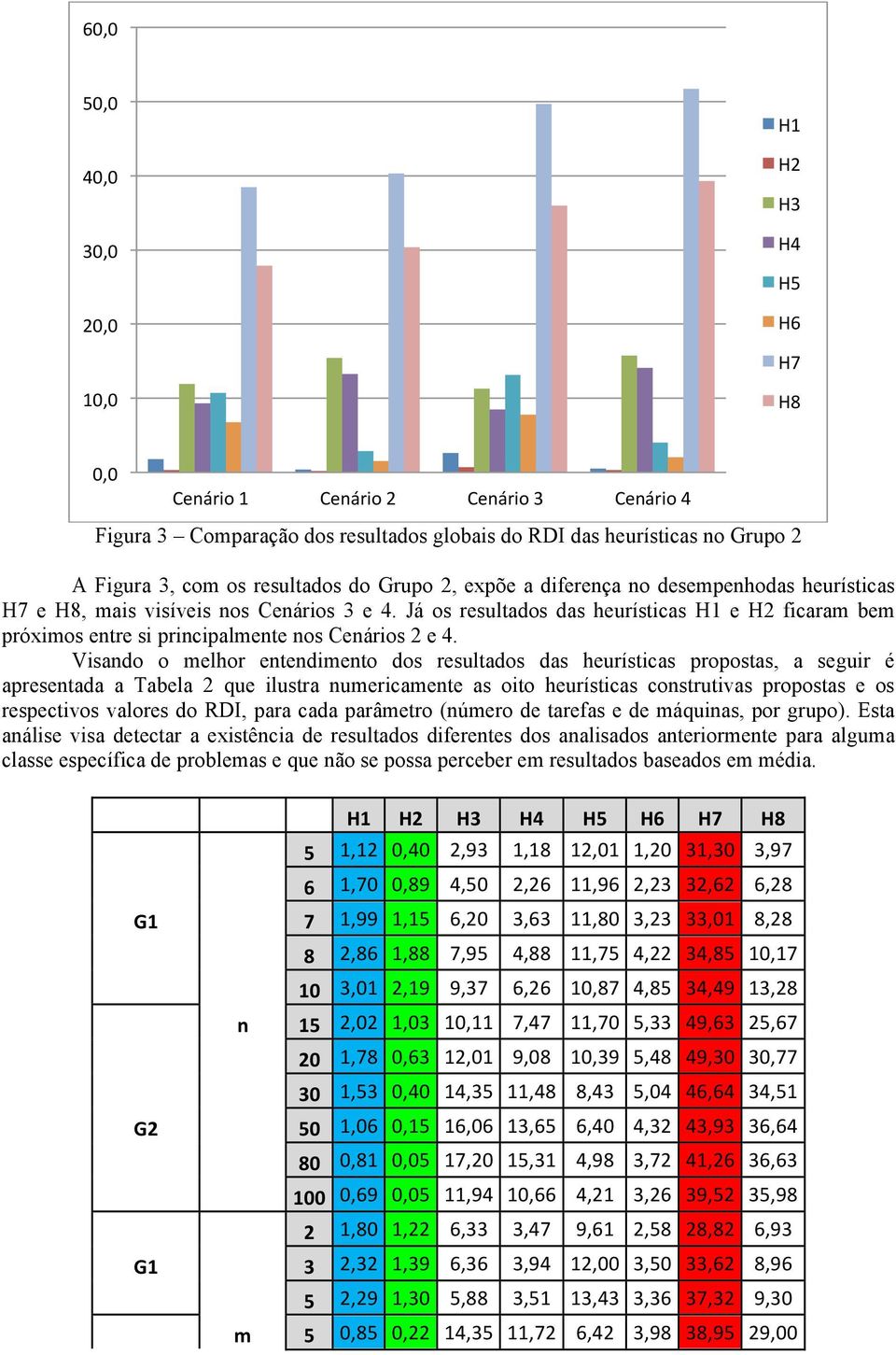 Já os resultados das heurísticas H1 e H2 ficaram bem próximos entre si principalmente nos Cenários 2 e 4.