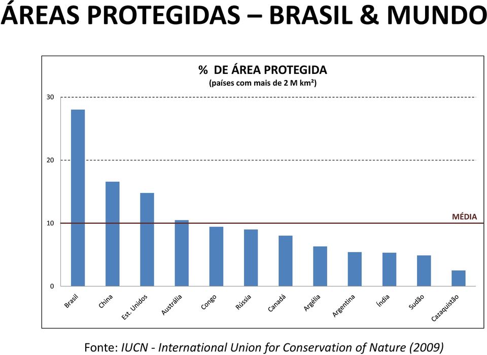 km²) 20 10 MÉDIA 0 Fonte: IUCN -