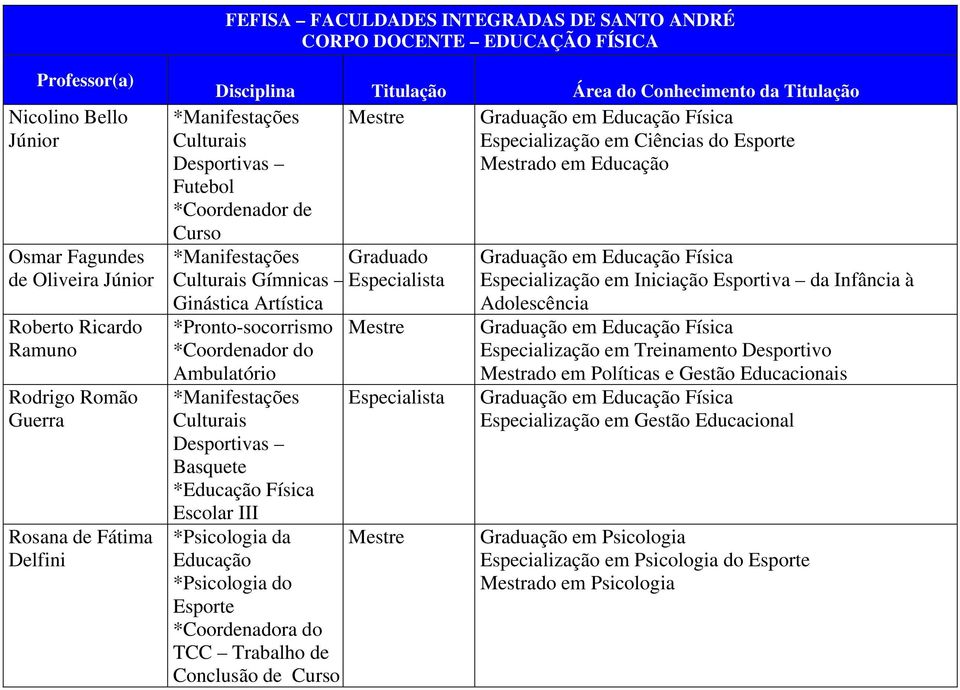 *Psicologia da Educação *Psicologia do Esporte *Coordenadora do TCC Trabalho de Conclusão de Curso Graduado Especialização em Iniciação Esportiva da Infância à