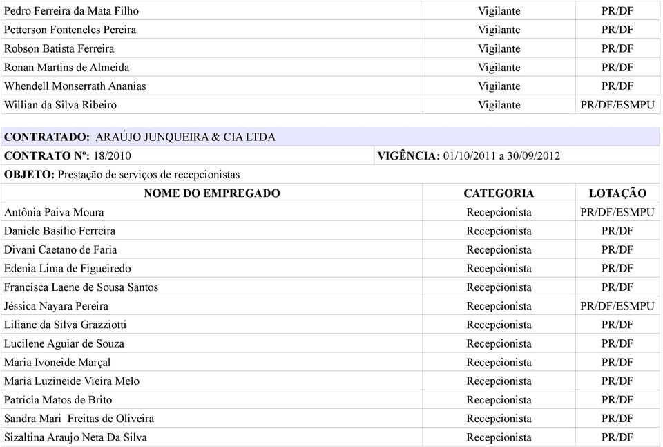 recepcionistas Antônia Paiva Moura Recepcionista PR/DF/ESMPU Daniele Basilio Ferreira Recepcionista PR/DF Divani Caetano de Faria Recepcionista PR/DF Edenia Lima de Figueiredo Recepcionista PR/DF