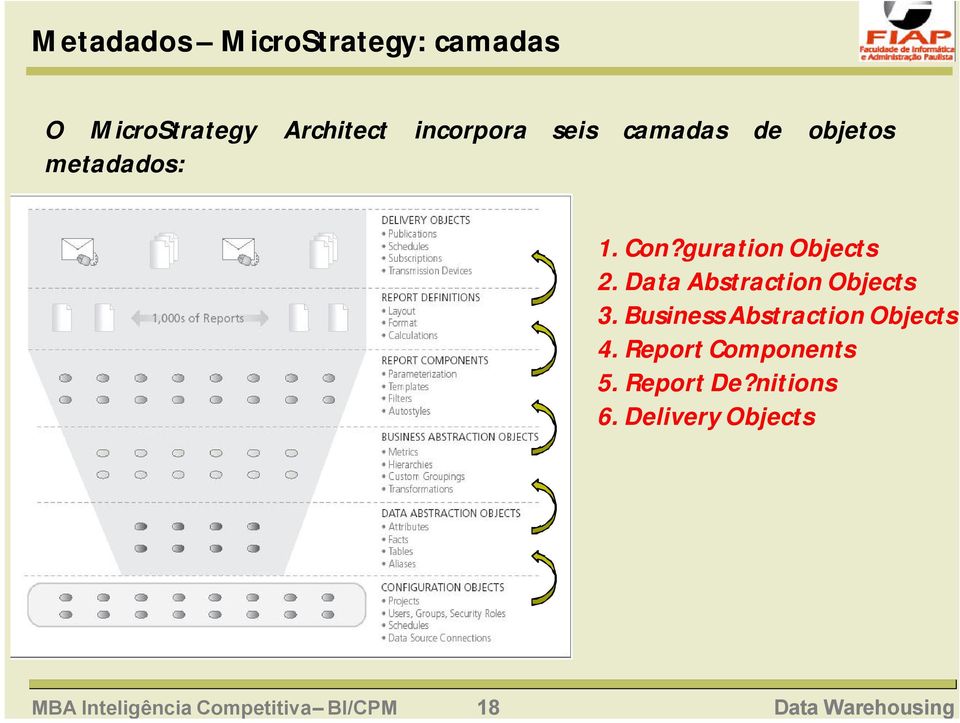 objetos metadados: 1. Con?guration Objects 2. Data Abstraction Objects 3.