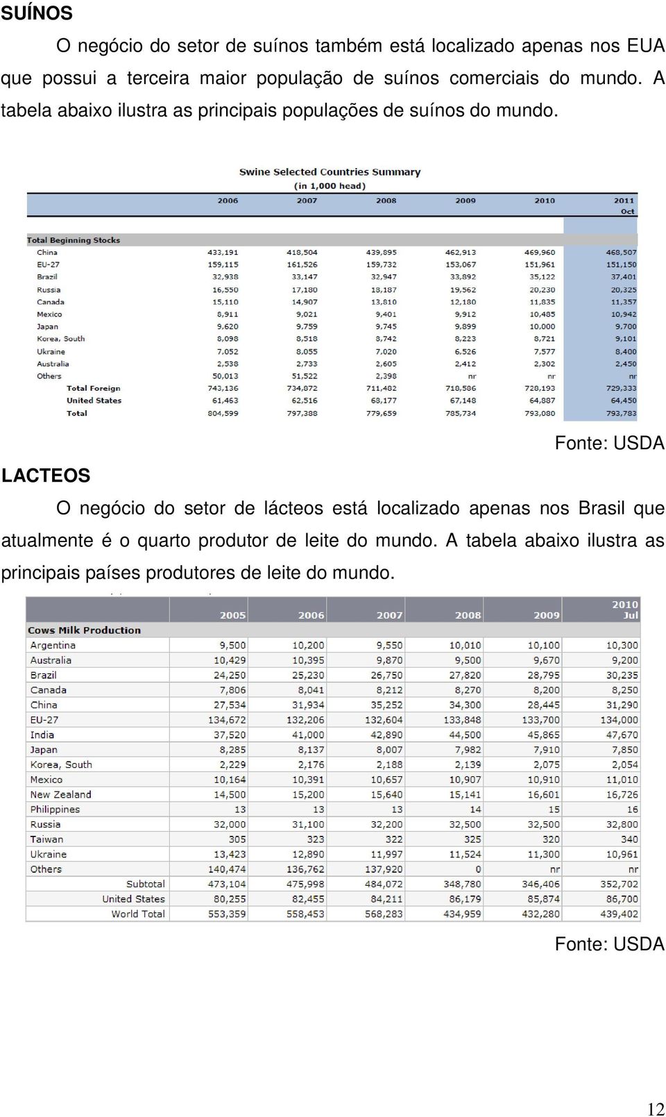 Fonte: USDA LACTEOS O negócio do setor de lácteos está localizado apenas nos Brasil que atualmente é o quarto
