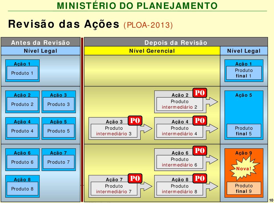 3 Produto intermediário 3 PO Ação 4 Produto intermediário 4 PO Produto final 5 Ação 6 Produto 6 Ação 7 Produto 7 Ação 6 Produto