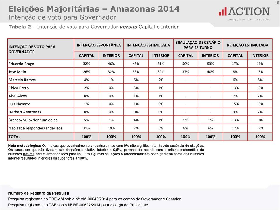26% 32% 33% 39% 37% 40% 8% 15% Marcelo Ramos 4% 1% 6% 2% - - 6% 5% Chico Preto 2% 0% 3% 1% - - 13% 19% Abel Alves 0% 0% 1% 1% - - 7% 7% Luiz Navarro 1% 0% 1% 0% - - 15% 10% Herbert Amazonas 0% 0% 0%
