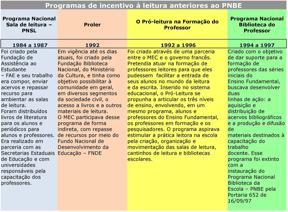 Fundação Biblioteca Pretendia atuar na formação de Nacional, do Ministério professores leitores para que eles da Cultura, e tinha como pudessem facilitar a entrada de objetivo possibilitar à seus