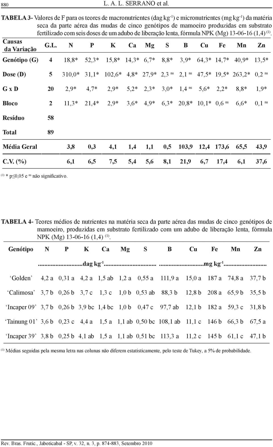 fertilizado com seis doses de um adubo de liberação lenta, fórmula NPK (Mg) 13-06-16 (1,4) (1). Causas G.L.