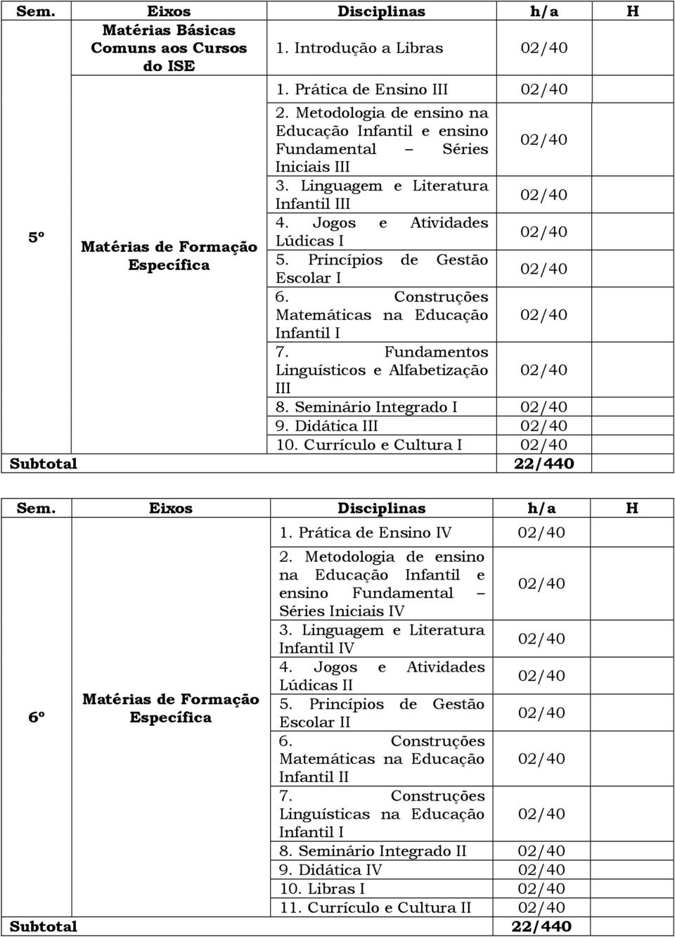 Seminário Integrado I 9. Didática III 10. Currículo e Cultura I 6º 1. Prática de Ensino IV Séries Iniciais IV 3. Linguagem e Literatura V 4.