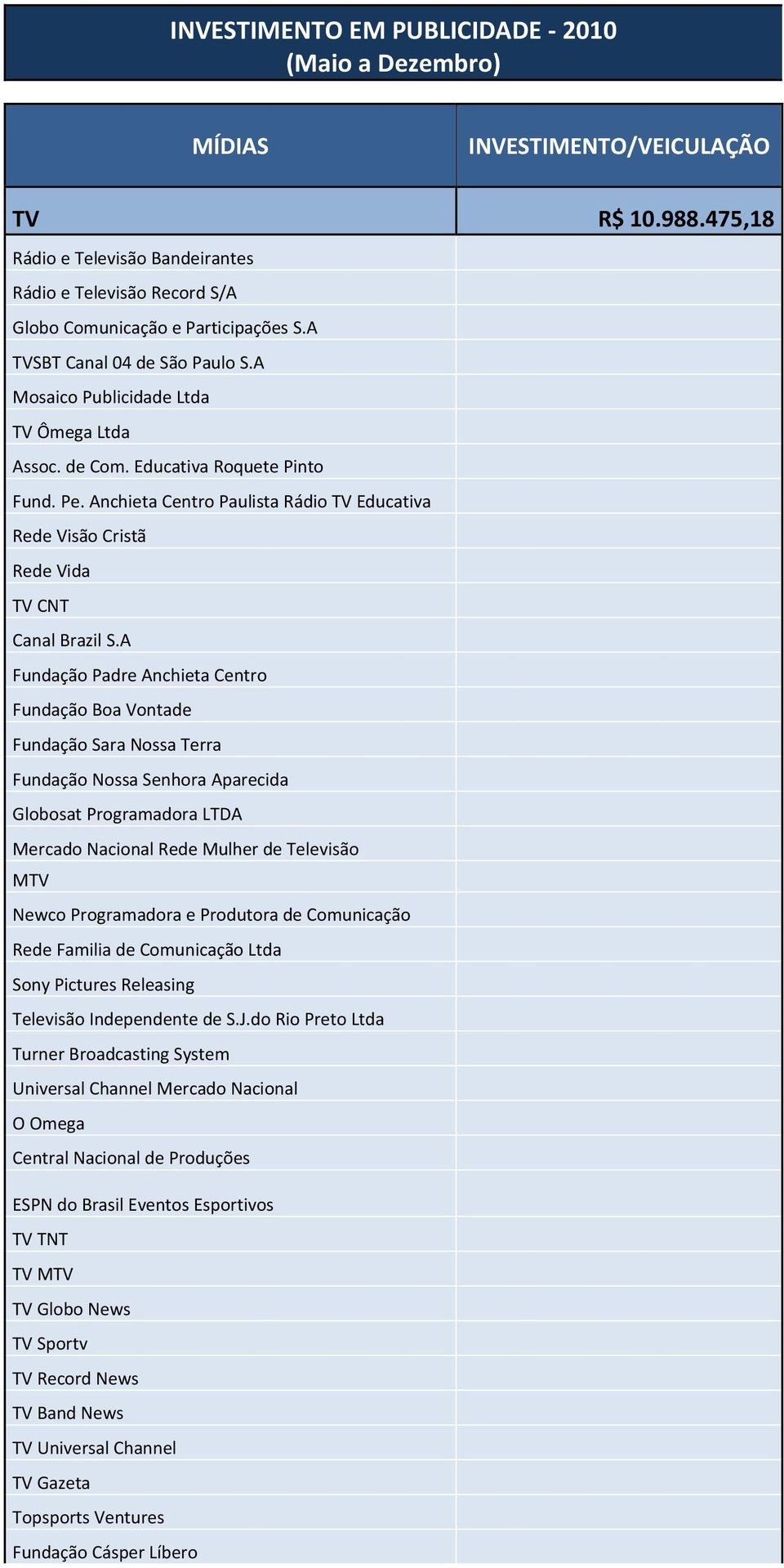 A Fundação Padre Anchieta Centro Fundação Boa Vontade Fundação Sara Nossa Terra Fundação Nossa Senhora Aparecida Globosat Programadora LTDA Mercado Nacional Rede Mulher de Televisão MTV Newco