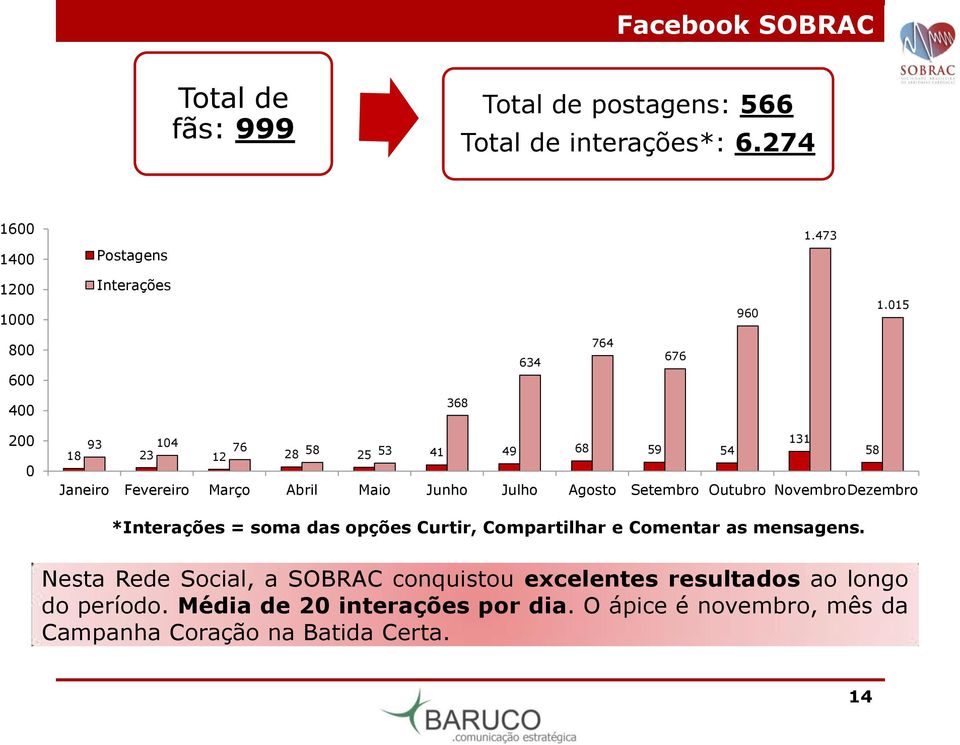 Agosto Setembro Outubro NovembroDezembro *Interações = soma das opções Curtir, Compartilhar e Comentar as mensagens.