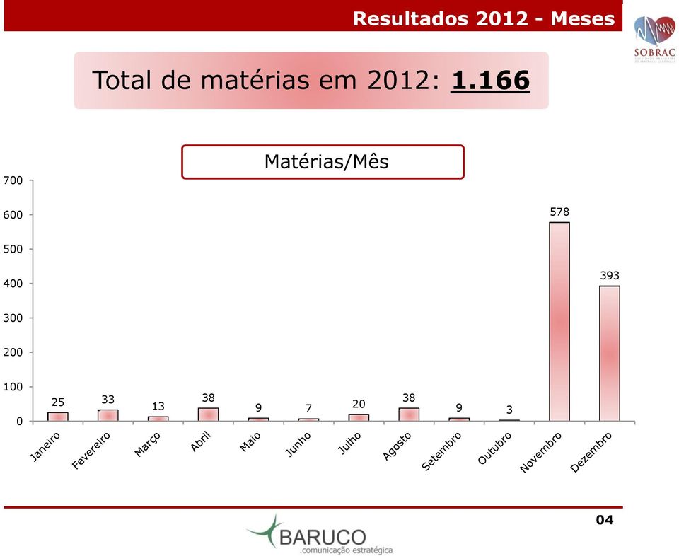 166 700 Matérias/Mês 600 578 500