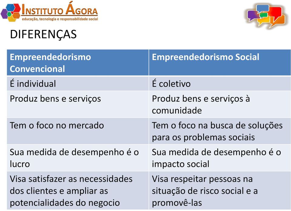 Empreendedorismo Social É coletivo Produz bens e serviços à comunidade Tem o foco na busca de soluções para os