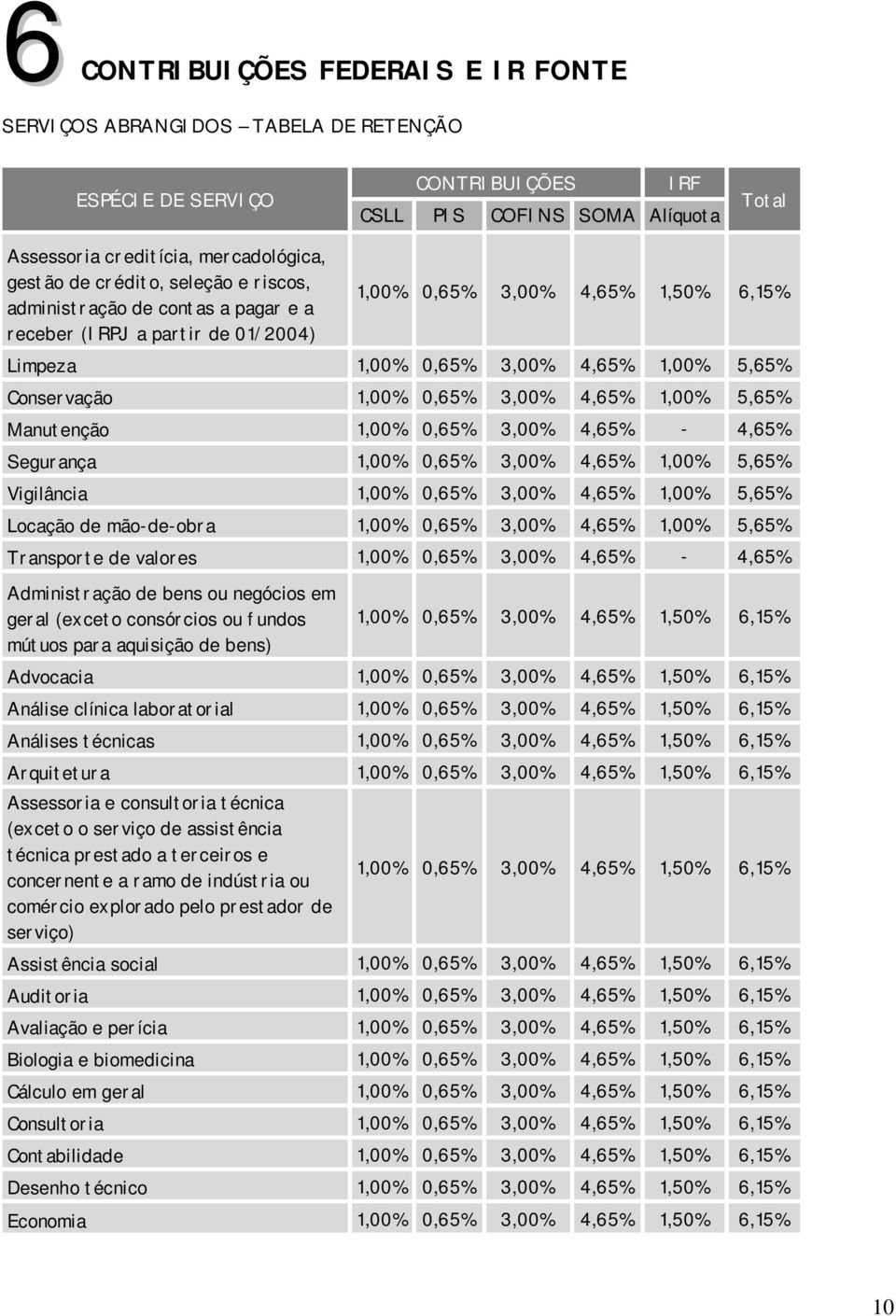 Manutenção 1,00% 0,65% 3,00% 4,65% - 4,65% Segurança 1,00% 0,65% 3,00% 4,65% 1,00% 5,65% Vigilância 1,00% 0,65% 3,00% 4,65% 1,00% 5,65% Locação de mão-de-obra 1,00% 0,65% 3,00% 4,65% 1,00% 5,65%