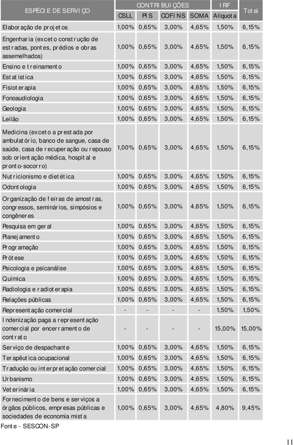 pronto-socorro) Nutricionismo e dietética Odontologia Organização de feiras de amostras, congressos, seminários, simpósios e congêneres Pesquisa em geral Planejamento Programação Prótese Psicologia e